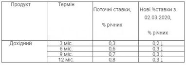 ПУМБ знижує ставки за депозитами для фізосіб