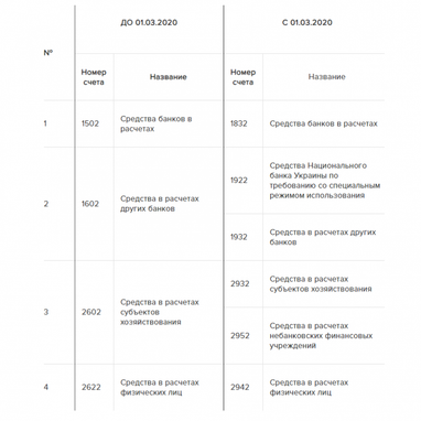 Изменение номеров счетов бухгалтерского учета в соответствии с постановлением НБУ