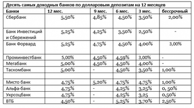 Реакция на повышение учетной ставки. Госбанки радуют вкладчиков