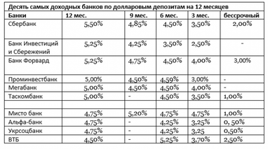 Реакція на підвищення облікової ставки. Держбанки радують вкладників