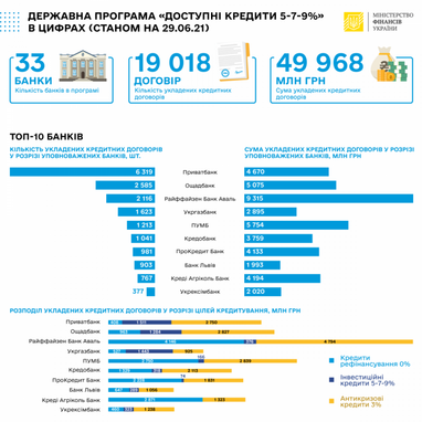 «Доступні кредити 5-7-9%»: Обсяг позик сягнув майже 50 мільярдів