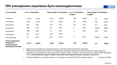 Закупівлі на відбудову: найбільші будівельні тендери 2024 року