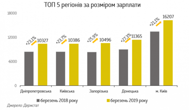 Зарплати в різних областях України та Києві (інфографіка)