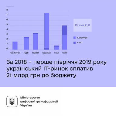 Як ІТ-компанії сплачують податки (інфографіка)