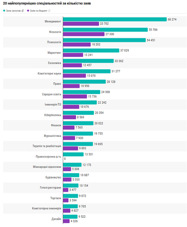Интерес к IT снижается: какие тренды вступительной кампании 2025