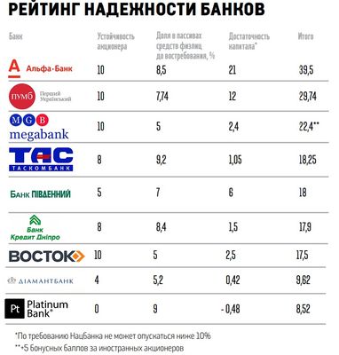 Кто, если не "Приват". Рейтинг надежности банков Украины (инфографика)