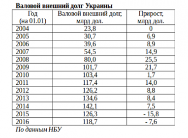 Кредитная кабала, или Так ли Украине нужны деньги МВФ?