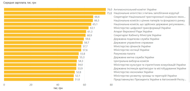 Более 27%: как росли зарплаты чиновников за год (инфографика)