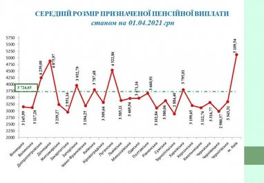 Пенсії з початку року зросли на 6,2% (інфографіка)