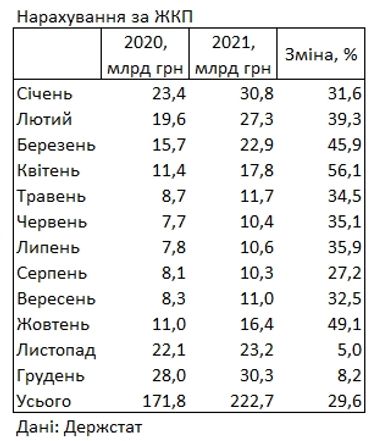 Розмір платіжки за комуналку за 2021 рік зріс майже на 30%