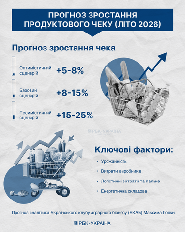 Аналитики выделяют три сценария для летнего продуктового чека украинцев
