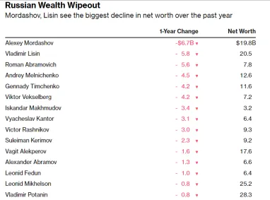 С начала года российские миллиардеры заработали $13 млрд, за год войны потеряли — $67 млрд