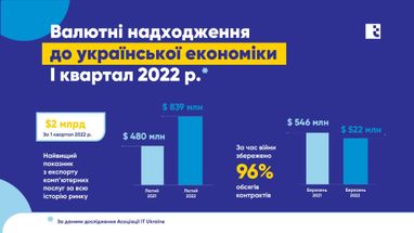 ІТ-експорт за 2022 рік вже приніс понад $3 млрд в українську економіку