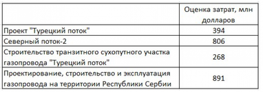 "Газпром" обнародовал сумму затрат на "Северный поток - 2" в 2019 году (инфографика)