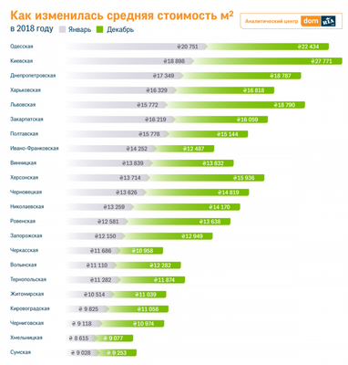 У 2018 році здали будинків в експлуатацію на чверть більше, ніж у 2017 (інфографіка)