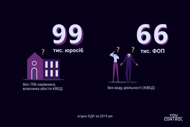 В Україні виявили десятки тисяч юросіб та ФОП-ів без видів діяльності
