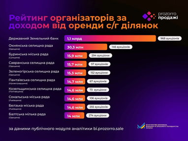 Аукціони на ринку землі принесли майже 8 млрд грн за чотири роки