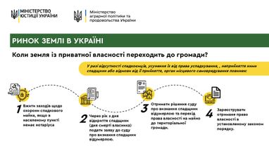 Коли земля з приватної власності переходить до громади (інфографіка)