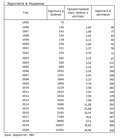 Як змінилися зарплати українців з 1995 року