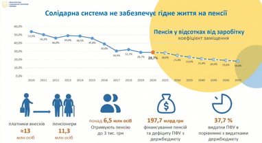 Лазебна: добровільні пенсійні внески принесуть державі 35 млрд (інфографіка)