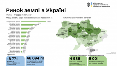 Ринок землі: кількість угод наблизилась до 19 тисяч