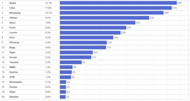 В Украине выросли продажи мотоциклов: самые популярные модели мая (инфографика)