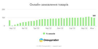 Інфографіка: Опендатабот
