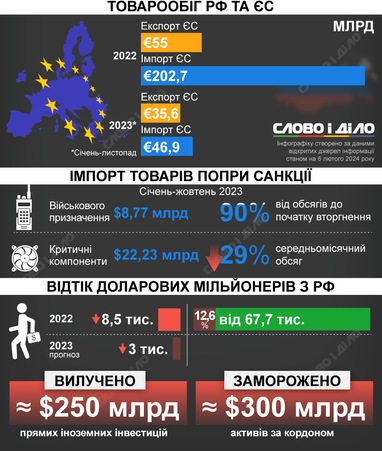 Що сталося з економікою росії за два роки повномасштабної війни (інфографіка)