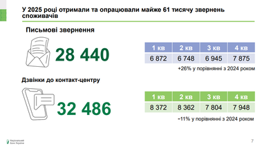 В 2025 году НБУ получил и обработал почти 61 тысячу обращений потребителей
