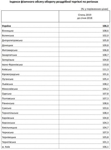 В Україні зросли обсяги роздрібної торгівлі: рейтинг областей (таблиця)