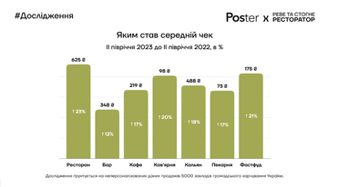 Як змінилася виручка, середній чек та відвідуваність закладів громадського харчування — підсумки 2023 року (інфографіка)