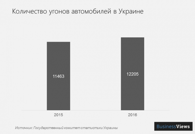 Воровство авто в Украине: где воруют, сколько и какие машины больше всего любят преступники