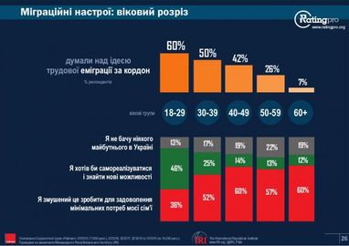 Третина українців думають про переїзд на роботу за кордон (інфографіка)