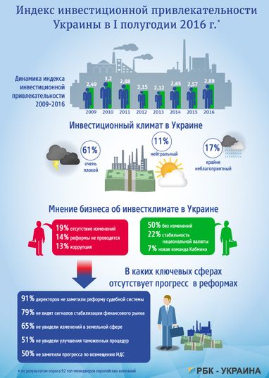 Не хватает привлекательности: что мешает развитию бизнеса в Украине