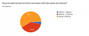 Оплата частинами: як часто українці використовують послугу від банків