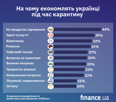 Українці на карантині: як заощаджують та скільки витрачають на харчі (інфографіка)