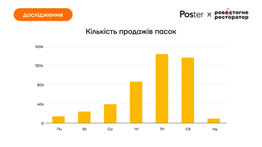 Українці купили пасок на 65 млн грн — дослідження Poster
