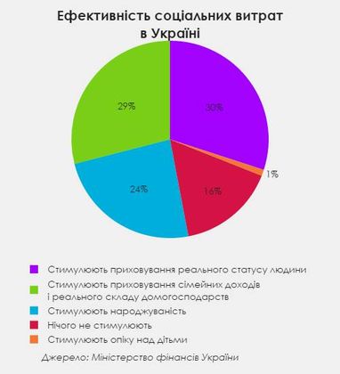 5 миллиардов на "липовую" соцпомощь. Почему государство продолжает кормить мошенников