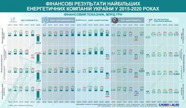 Збитки і прибутки: результати діяльності найбільших енергокомпаній за останні 6 років