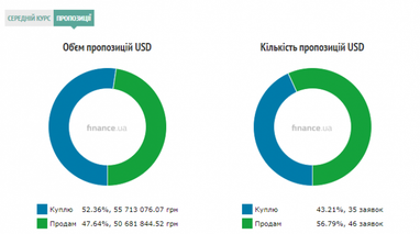 Курс готівкового долара