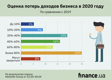 Бизнес ожидает уменьшения доходов в 2020 году более чем на 40% (инфографика)