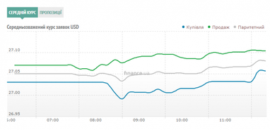 Курс готівкового долара