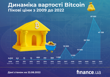 Bitcoin VS долар. Як змінювався курс Bitcoin за останні роки, та які події на це впливали