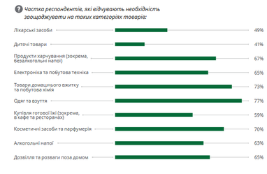 Як змінилися споживацькі настрої українців під час війни — дослідження