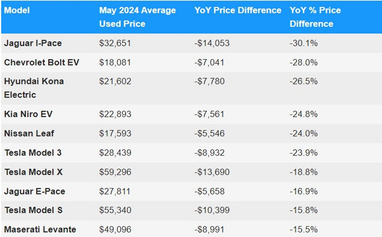 Вживані електромобілі дешевшають значно швидше від бензинових