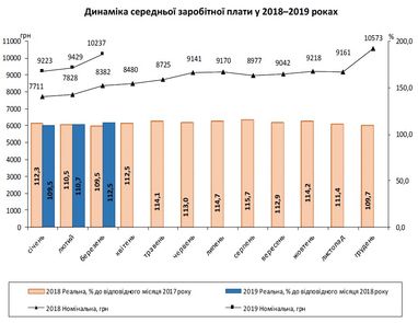 Середня зарплата в Україні перевищила 10 тис. грн (інфографіка)