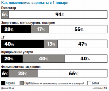 Как изменились доходы украинцев после повышения минимальной зарплаты (инфографика)