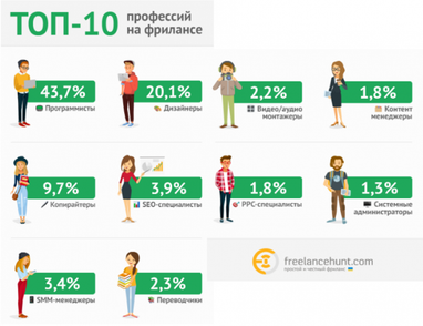 Топ-10 найбільш затребуваних фріланс-професій (інфографіка)