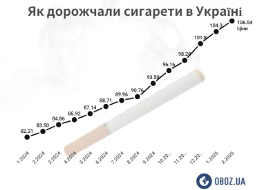 Ціни на сигарети зростуть: скільки коштуватиме пачка