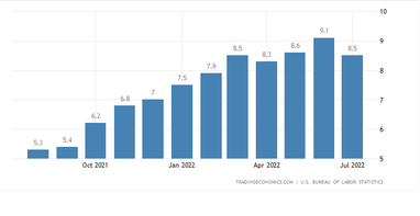 Інфляція у США: що буде далі з доларом та куди підуть ринки?